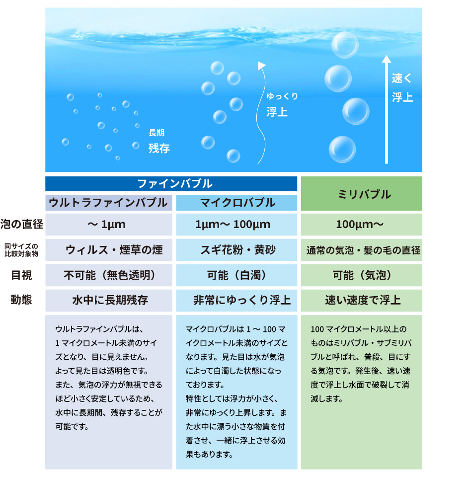 ウルトラファインバブルは、1マイクロメートル未満のサイズとなり、目に見えません。よって見た目は透明色です。 また、気泡の浮力が無視できるほど小さく安定しているため、水中に長期間、残存することが可能です。  マイクロバブルは1～100マイクロメートル未満のサイズとなります。見た目は水が気泡によって白濁した状態になっております。 特性としては浮力が小さく、非常にゆっくり上昇します。また水中に漂う小さな物質を付着させ、一緒に浮上させる効果もあります。   100マイクロメートル以上のものはミリバブル・サブミリバブルと呼ばれ、普段、目にする気泡です。発生後、速い速度で浮上し水面で破裂して消滅します。