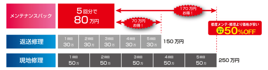 コスト比較～通常修理とメンテナンスパック～