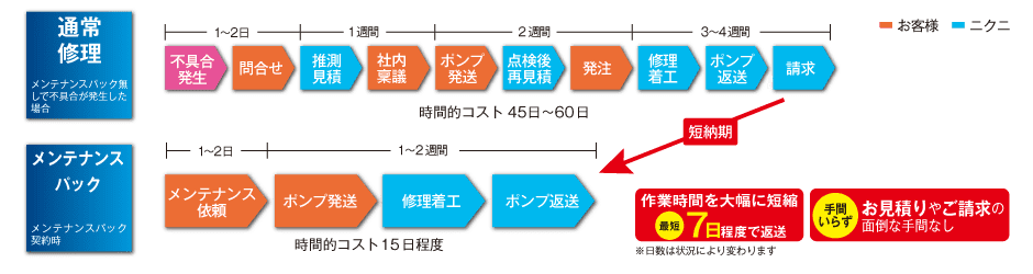 時間・作業フロー比較 ～通常修理とメンテナンスパック～